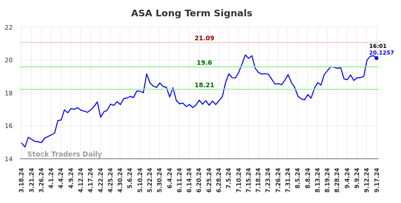 ASA Long Term Analysis for September 17 2024