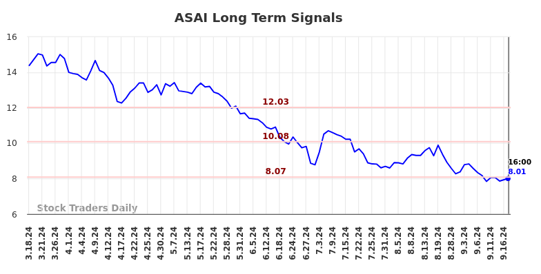 ASAI Long Term Analysis for September 17 2024
