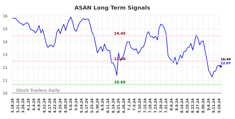 ASAN Long Term Analysis for September 17 2024