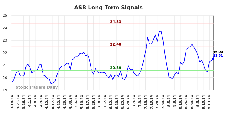 ASB Long Term Analysis for September 17 2024