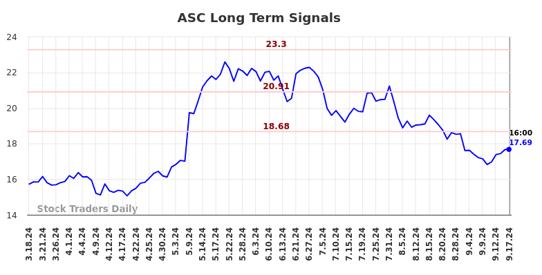 ASC Long Term Analysis for September 17 2024