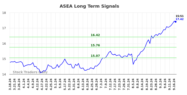 ASEA Long Term Analysis for September 17 2024