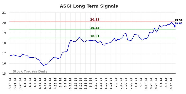 ASGI Long Term Analysis for September 17 2024