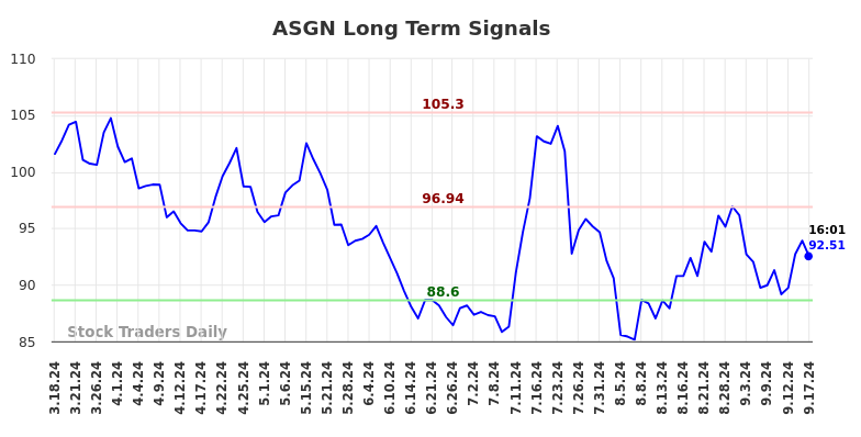 ASGN Long Term Analysis for September 17 2024