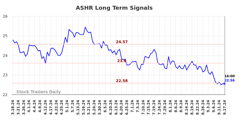 ASHR Long Term Analysis for September 17 2024