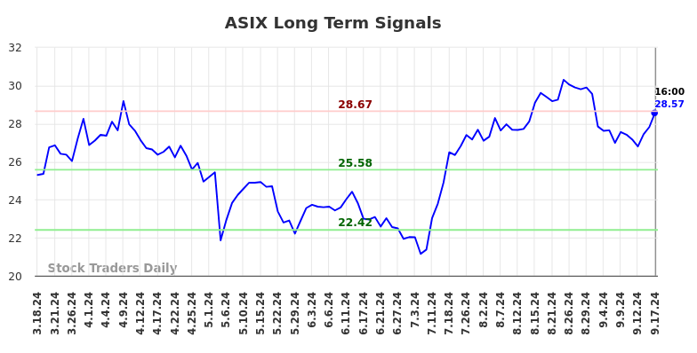 ASIX Long Term Analysis for September 17 2024