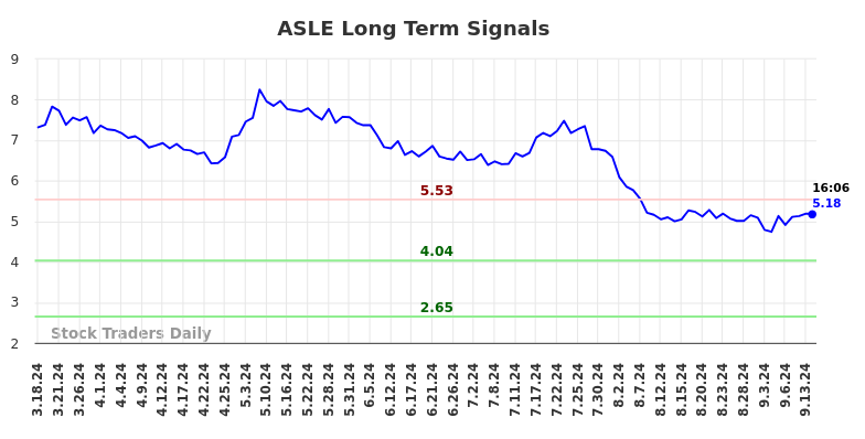 ASLE Long Term Analysis for September 17 2024