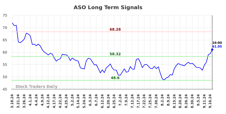 ASO Long Term Analysis for September 17 2024