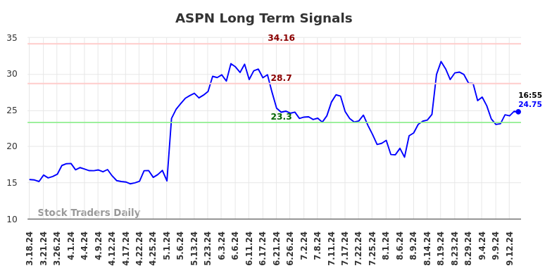 ASPN Long Term Analysis for September 17 2024