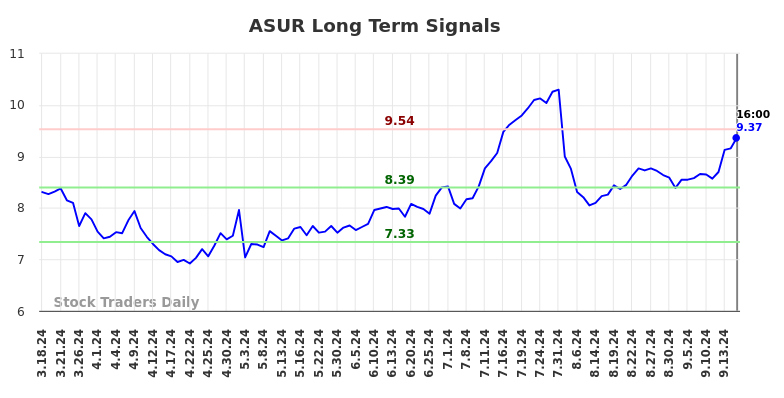 ASUR Long Term Analysis for September 17 2024