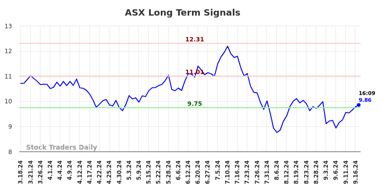 ASX Long Term Analysis for September 17 2024