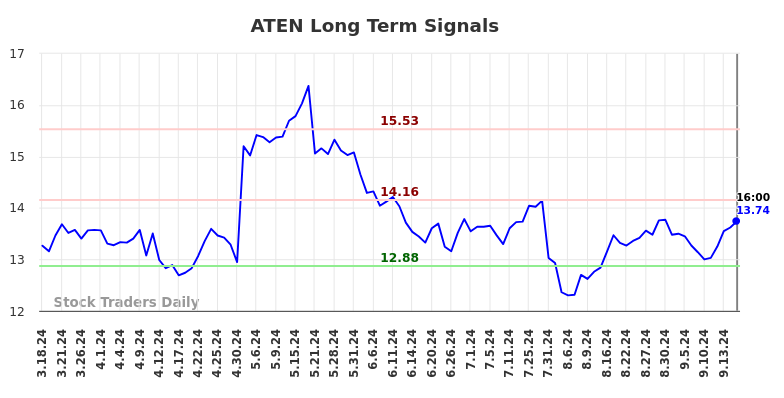 ATEN Long Term Analysis for September 17 2024