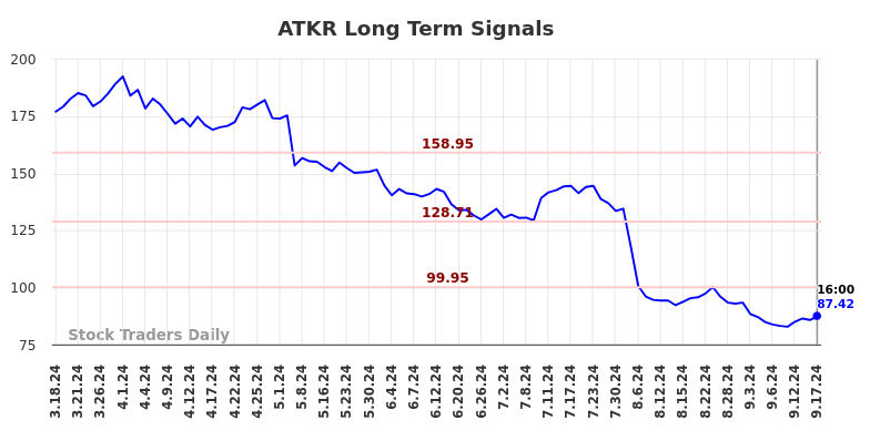 ATKR Long Term Analysis for September 17 2024