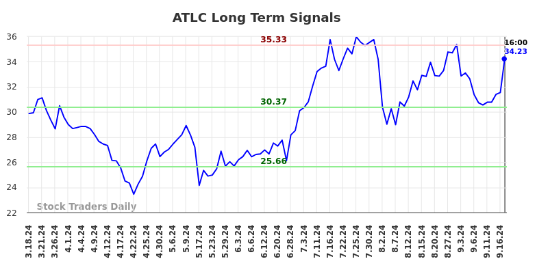 ATLC Long Term Analysis for September 17 2024