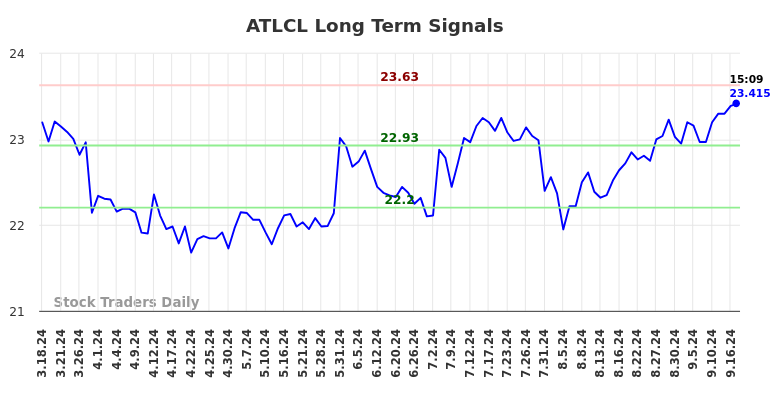 ATLCL Long Term Analysis for September 17 2024