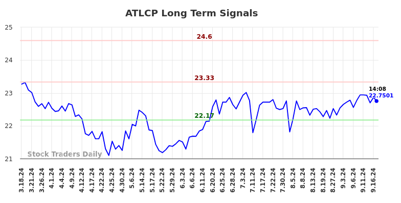 ATLCP Long Term Analysis for September 17 2024