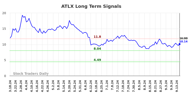 ATLX Long Term Analysis for September 17 2024