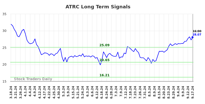 ATRC Long Term Analysis for September 17 2024