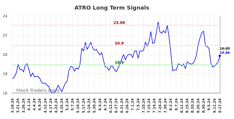 ATRO Long Term Analysis for September 17 2024