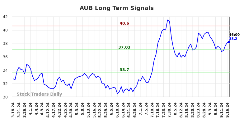 AUB Long Term Analysis for September 17 2024