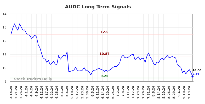 AUDC Long Term Analysis for September 17 2024