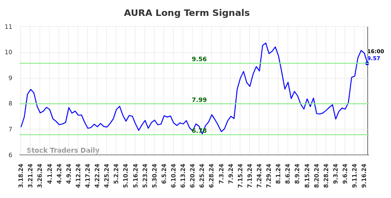 AURA Long Term Analysis for September 17 2024