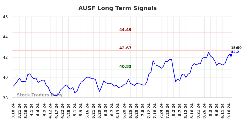 AUSF Long Term Analysis for September 17 2024