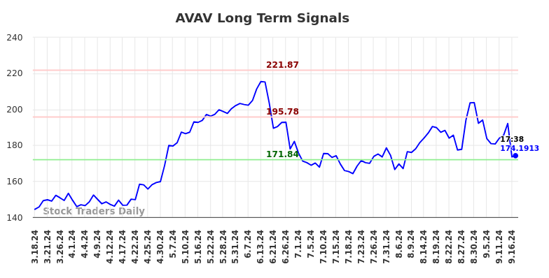 AVAV Long Term Analysis for September 17 2024