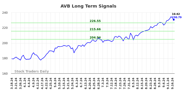 AVB Long Term Analysis for September 17 2024