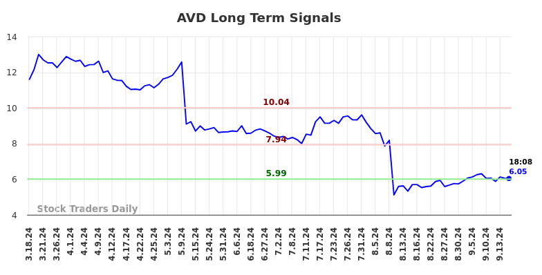 AVD Long Term Analysis for September 17 2024