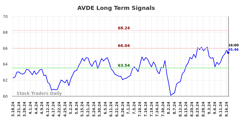 AVDE Long Term Analysis for September 17 2024