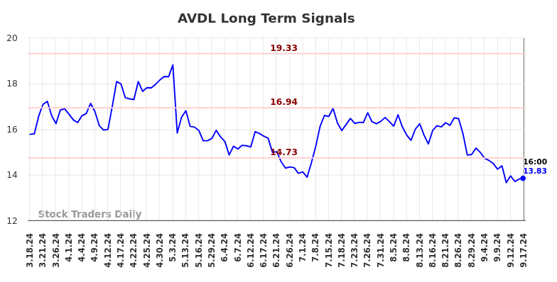 AVDL Long Term Analysis for September 17 2024