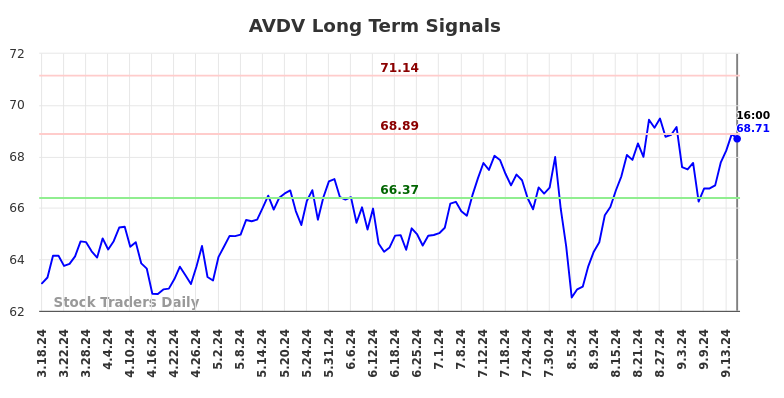 AVDV Long Term Analysis for September 17 2024