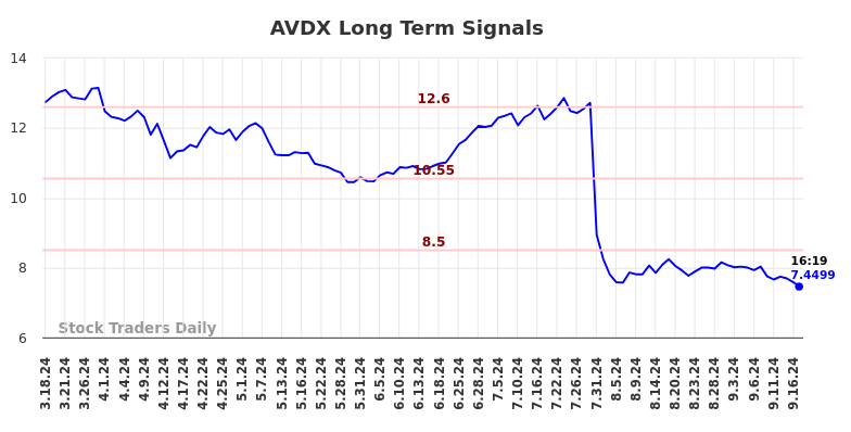 AVDX Long Term Analysis for September 17 2024