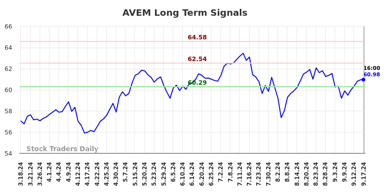 AVEM Long Term Analysis for September 17 2024