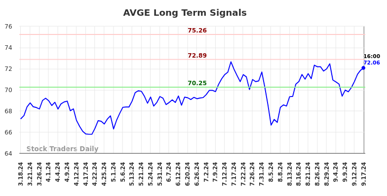 AVGE Long Term Analysis for September 17 2024