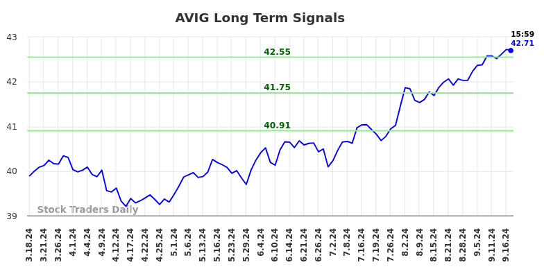 AVIG Long Term Analysis for September 17 2024