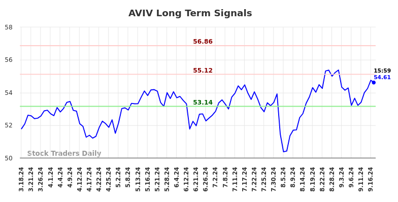 AVIV Long Term Analysis for September 17 2024