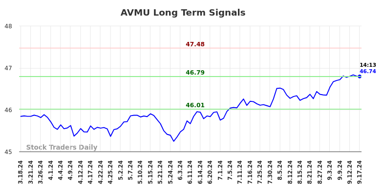 AVMU Long Term Analysis for September 17 2024