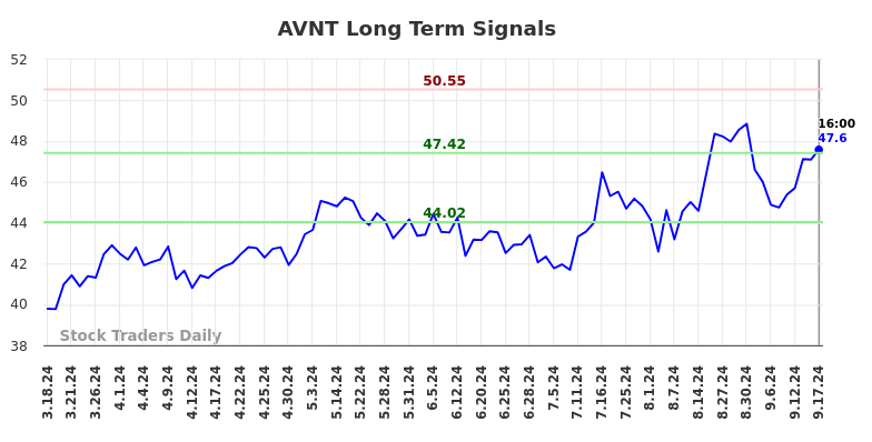 AVNT Long Term Analysis for September 17 2024