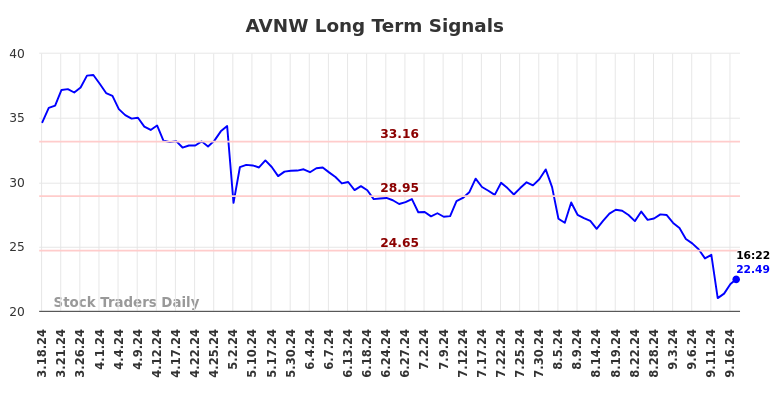 AVNW Long Term Analysis for September 17 2024