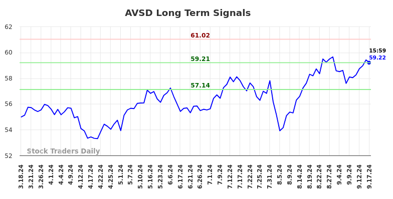 AVSD Long Term Analysis for September 17 2024