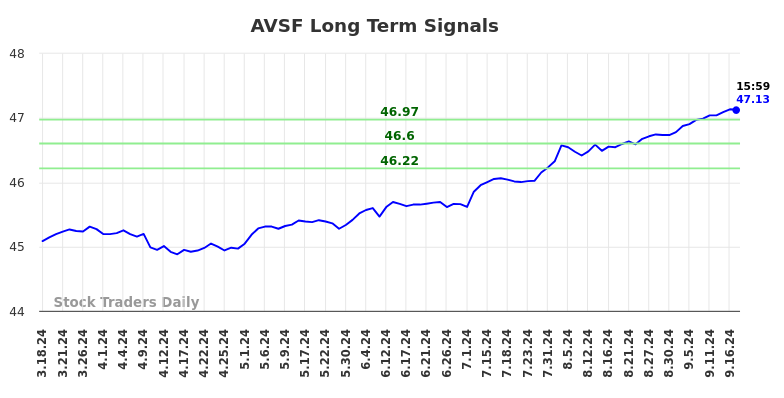 AVSF Long Term Analysis for September 17 2024