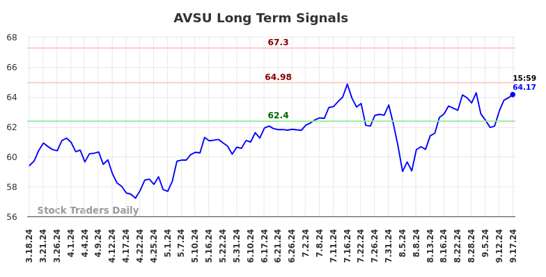 AVSU Long Term Analysis for September 17 2024