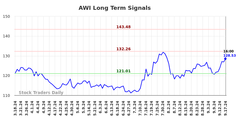 AWI Long Term Analysis for September 17 2024