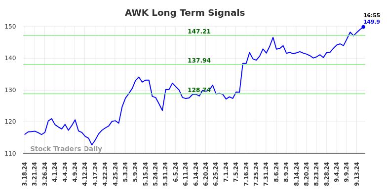 AWK Long Term Analysis for September 17 2024