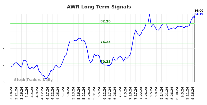 AWR Long Term Analysis for September 17 2024