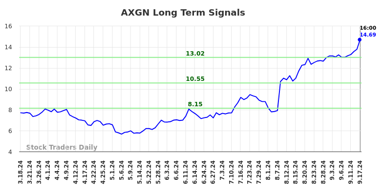 AXGN Long Term Analysis for September 17 2024