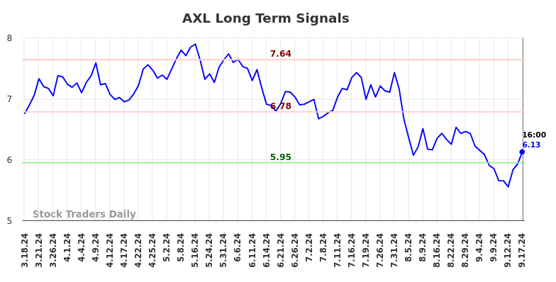 AXL Long Term Analysis for September 17 2024