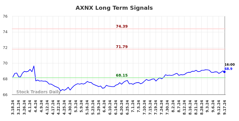 AXNX Long Term Analysis for September 17 2024